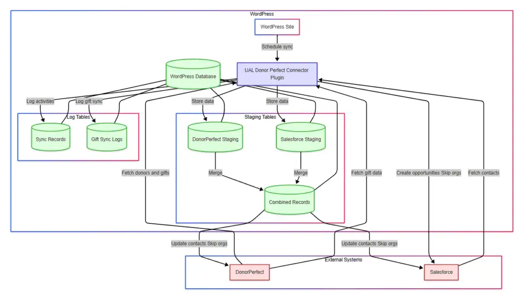 DonorPerfect to Salesforce Integration Flow